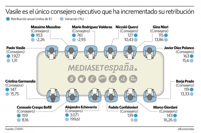 Organigrama Mediaset