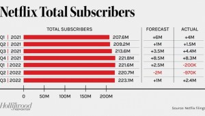 Suscriptores Netflix: Tercer Trimestre gana 2,4 millones de suscriptores