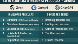 Las mejores películas y series para Chatgpt, Gemini y Grok